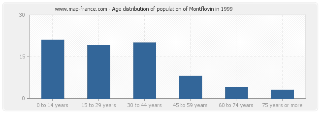 Age distribution of population of Montflovin in 1999