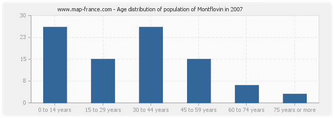 Age distribution of population of Montflovin in 2007