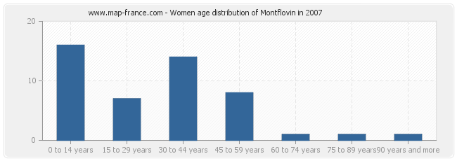 Women age distribution of Montflovin in 2007