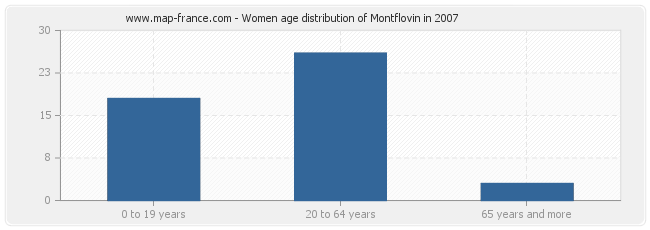 Women age distribution of Montflovin in 2007