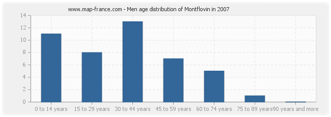 Men age distribution of Montflovin in 2007