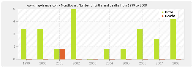 Montflovin : Number of births and deaths from 1999 to 2008