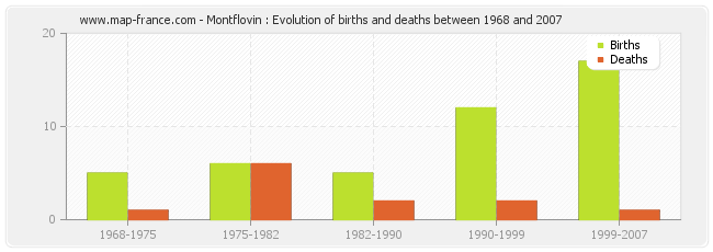 Montflovin : Evolution of births and deaths between 1968 and 2007
