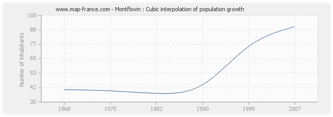 Montflovin : Cubic interpolation of population growth