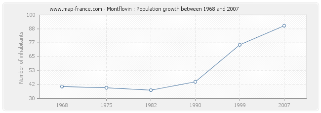 Population Montflovin