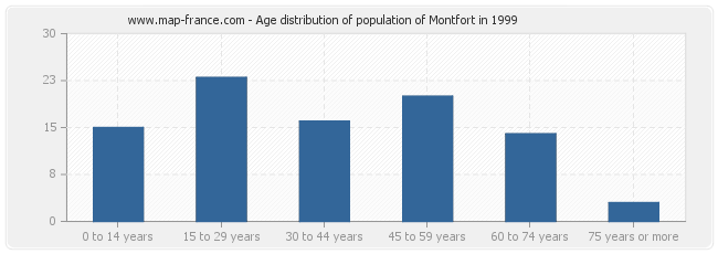 Age distribution of population of Montfort in 1999