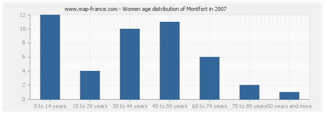Women age distribution of Montfort in 2007