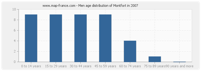 Men age distribution of Montfort in 2007