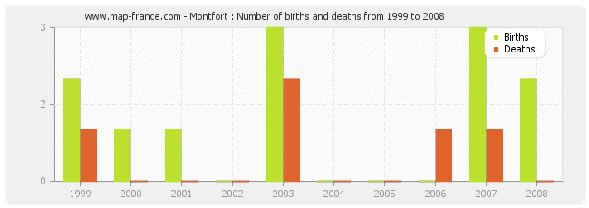 Montfort : Number of births and deaths from 1999 to 2008