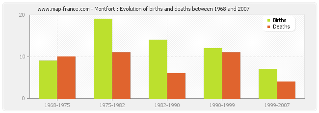 Montfort : Evolution of births and deaths between 1968 and 2007