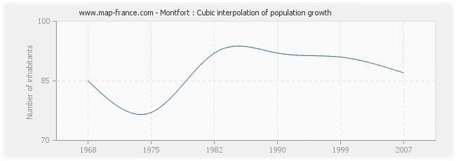 Montfort : Cubic interpolation of population growth