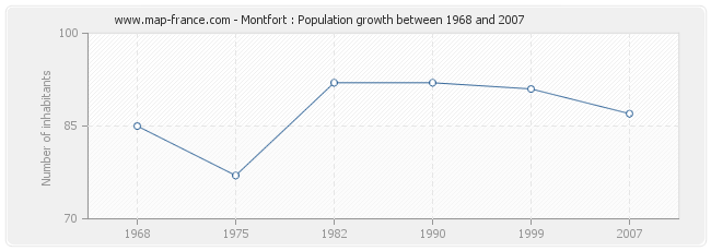 Population Montfort