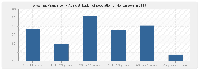 Age distribution of population of Montgesoye in 1999