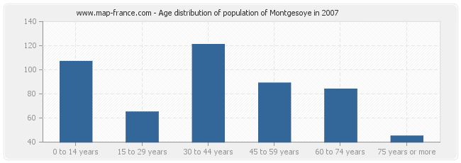 Age distribution of population of Montgesoye in 2007
