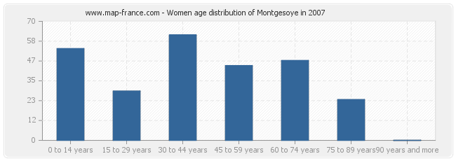 Women age distribution of Montgesoye in 2007