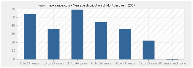 Men age distribution of Montgesoye in 2007