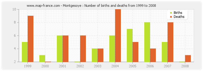 Montgesoye : Number of births and deaths from 1999 to 2008