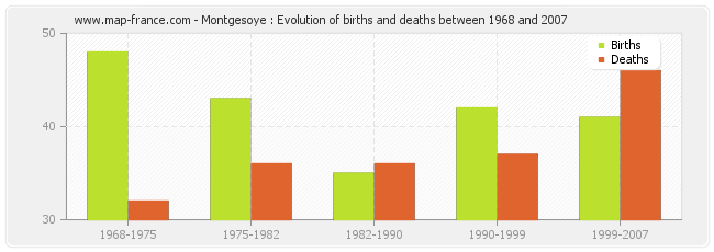 Montgesoye : Evolution of births and deaths between 1968 and 2007