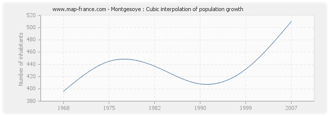 Montgesoye : Cubic interpolation of population growth