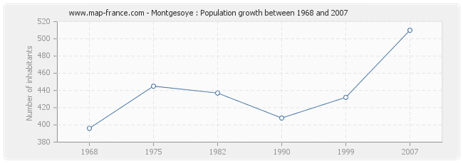 Population Montgesoye