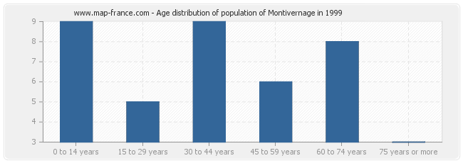 Age distribution of population of Montivernage in 1999
