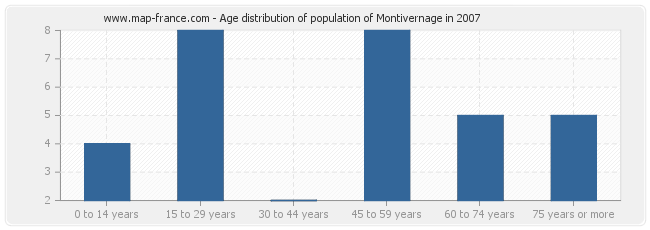 Age distribution of population of Montivernage in 2007