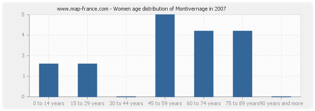 Women age distribution of Montivernage in 2007