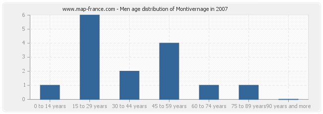 Men age distribution of Montivernage in 2007