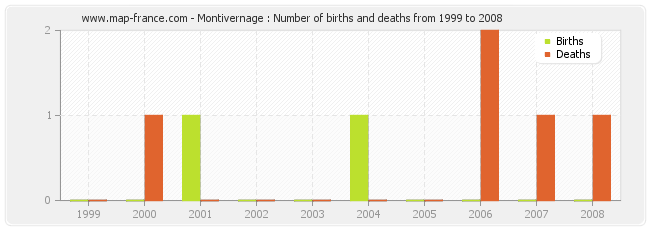 Montivernage : Number of births and deaths from 1999 to 2008