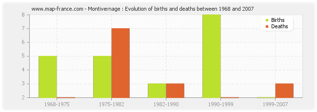 Montivernage : Evolution of births and deaths between 1968 and 2007