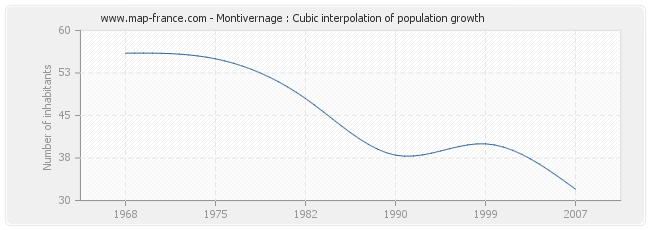 Montivernage : Cubic interpolation of population growth