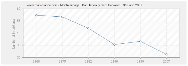 Population Montivernage