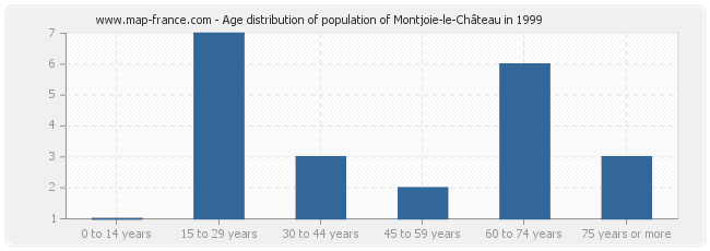 Age distribution of population of Montjoie-le-Château in 1999