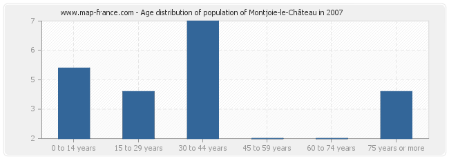 Age distribution of population of Montjoie-le-Château in 2007
