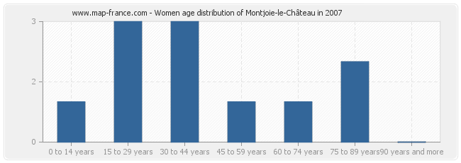 Women age distribution of Montjoie-le-Château in 2007