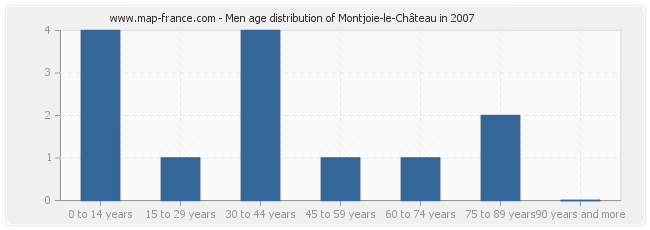Men age distribution of Montjoie-le-Château in 2007