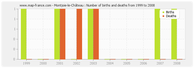 Montjoie-le-Château : Number of births and deaths from 1999 to 2008