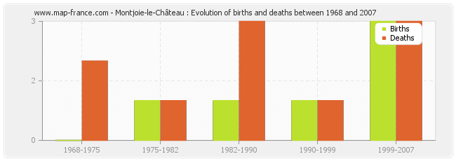 Montjoie-le-Château : Evolution of births and deaths between 1968 and 2007