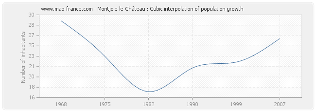 Montjoie-le-Château : Cubic interpolation of population growth