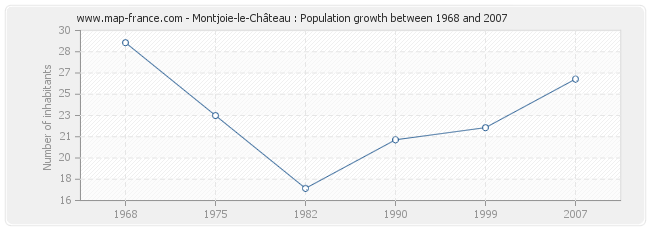 Population Montjoie-le-Château