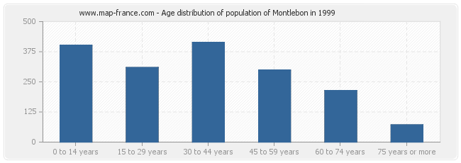 Age distribution of population of Montlebon in 1999