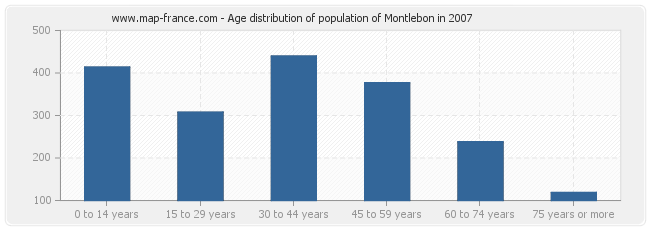 Age distribution of population of Montlebon in 2007