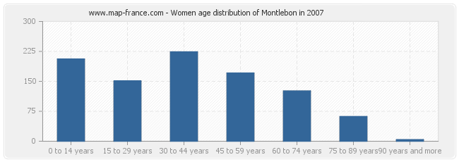 Women age distribution of Montlebon in 2007