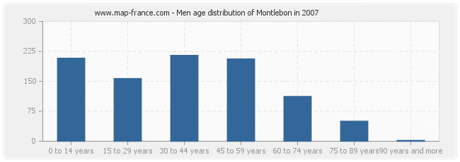 Men age distribution of Montlebon in 2007