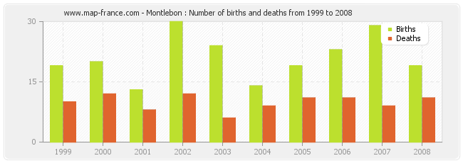 Montlebon : Number of births and deaths from 1999 to 2008