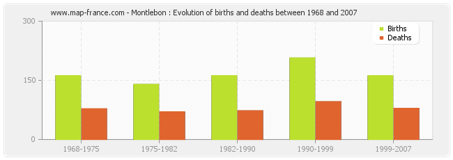 Montlebon : Evolution of births and deaths between 1968 and 2007