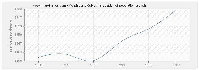 Montlebon : Cubic interpolation of population growth