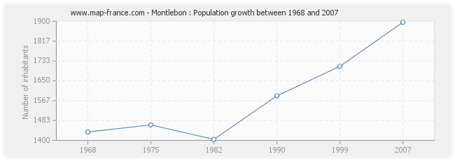 Population Montlebon
