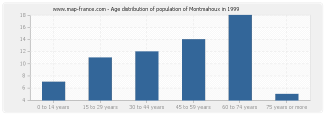 Age distribution of population of Montmahoux in 1999