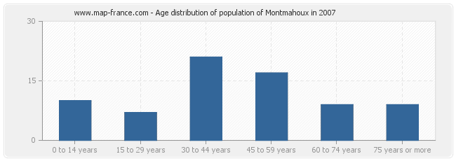 Age distribution of population of Montmahoux in 2007